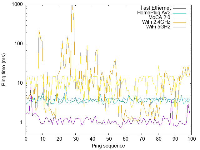 ping-wifi-moca-hppa-eth.gif